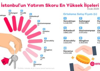 Endeksa, İstanbul’un Yatırım Skoru En Yüksek İlçelerini Açıkladı